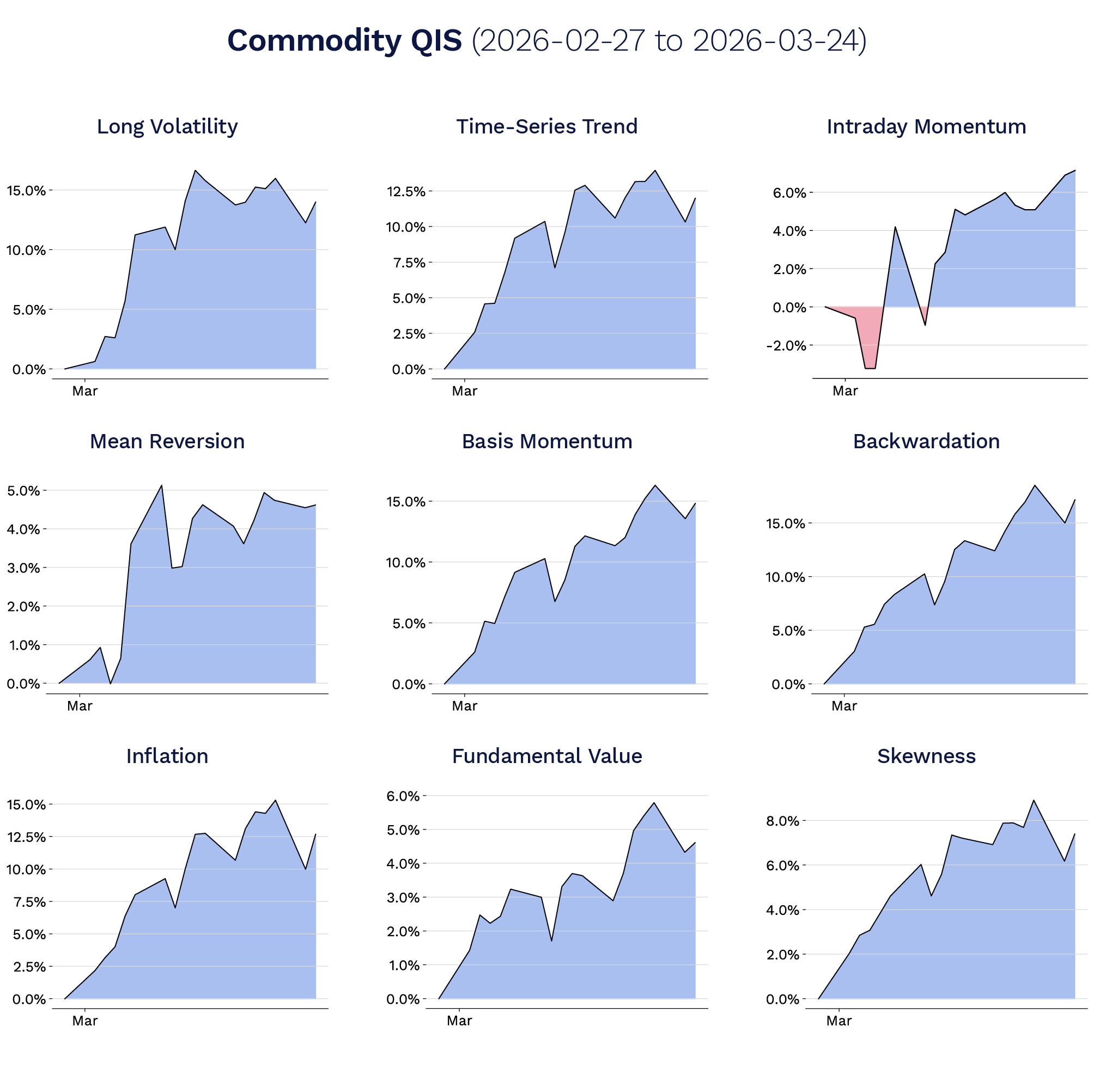 Commodity QIS performance amid Iran tensions